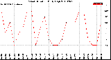 Milwaukee Weather Wind Direction<br>Daily High