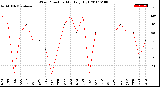 Milwaukee Weather Wind Direction<br>Monthly High