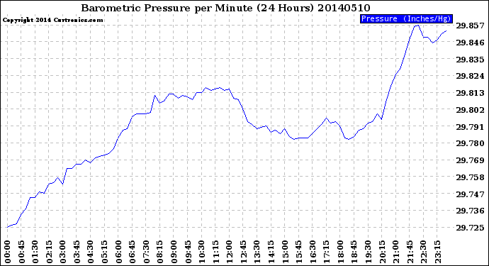 Milwaukee Weather Barometric Pressure<br>per Minute<br>(24 Hours)