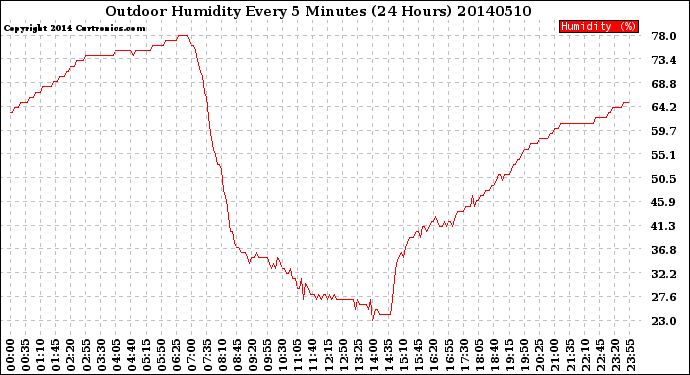 Milwaukee Weather Outdoor Humidity<br>Every 5 Minutes<br>(24 Hours)