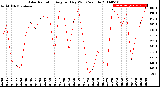 Milwaukee Weather Solar Radiation<br>Avg per Day W/m2/minute