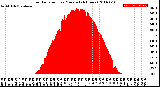 Milwaukee Weather Solar Radiation<br>per Minute<br>(24 Hours)