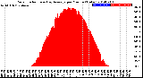 Milwaukee Weather Solar Radiation<br>& Day Average<br>per Minute<br>(Today)