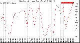 Milwaukee Weather Solar Radiation<br>per Day KW/m2