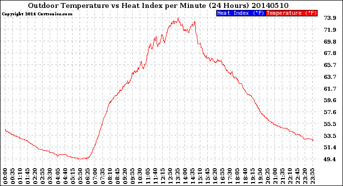 Milwaukee Weather Outdoor Temperature<br>vs Heat Index<br>per Minute<br>(24 Hours)