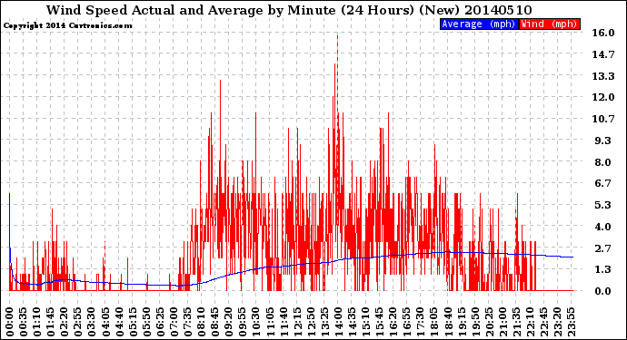 Milwaukee Weather Wind Speed<br>Actual and Average<br>by Minute<br>(24 Hours) (New)