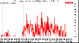 Milwaukee Weather Wind Speed<br>by Minute<br>(24 Hours) (New)