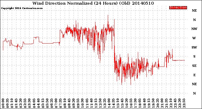 Milwaukee Weather Wind Direction<br>Normalized<br>(24 Hours) (Old)