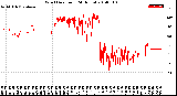 Milwaukee Weather Wind Direction<br>(24 Hours)