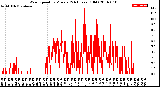 Milwaukee Weather Wind Speed<br>by Minute<br>(24 Hours) (Old)