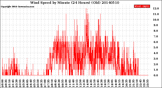 Milwaukee Weather Wind Speed<br>by Minute<br>(24 Hours) (Old)