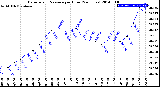 Milwaukee Weather Barometric Pressure<br>per Hour<br>(24 Hours)