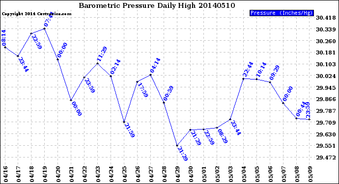 Milwaukee Weather Barometric Pressure<br>Daily High