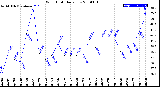 Milwaukee Weather Wind Chill<br>Daily Low