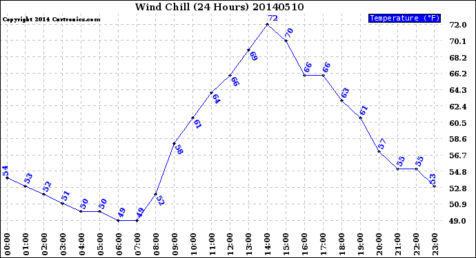 Milwaukee Weather Wind Chill<br>(24 Hours)