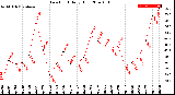 Milwaukee Weather Dew Point<br>Daily High