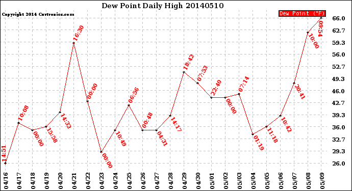 Milwaukee Weather Dew Point<br>Daily High