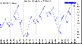 Milwaukee Weather Dew Point<br>Daily Low