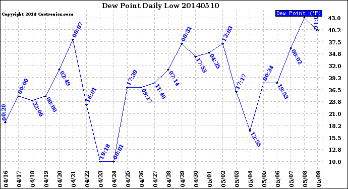 Milwaukee Weather Dew Point<br>Daily Low