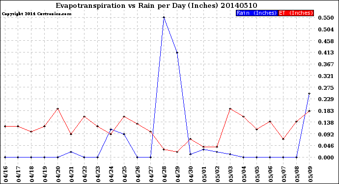 Milwaukee Weather Evapotranspiration<br>vs Rain per Day<br>(Inches)