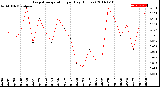 Milwaukee Weather Evapotranspiration<br>per Day (Inches)