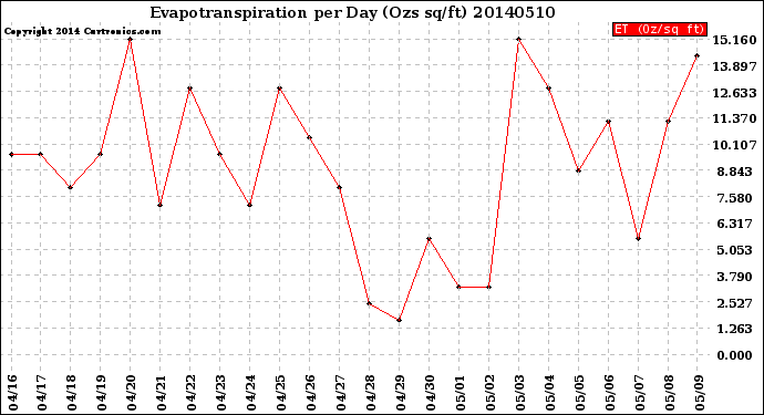 Milwaukee Weather Evapotranspiration<br>per Day (Ozs sq/ft)