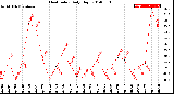 Milwaukee Weather Heat Index<br>Daily High