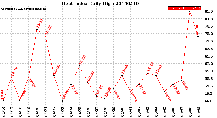Milwaukee Weather Heat Index<br>Daily High
