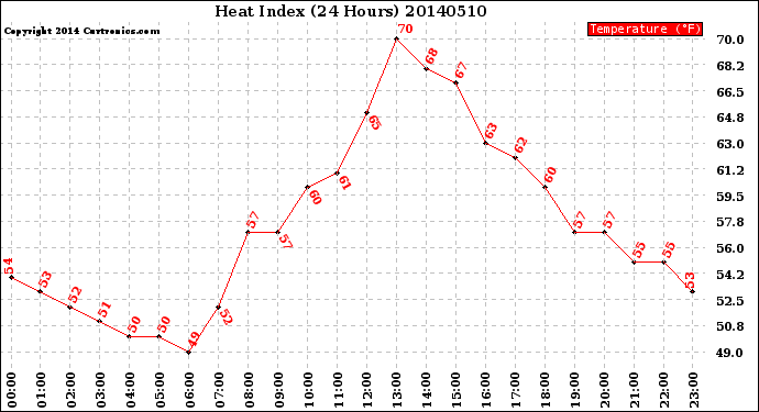 Milwaukee Weather Heat Index<br>(24 Hours)
