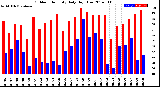 Milwaukee Weather Outdoor Humidity<br>Daily High/Low