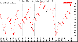 Milwaukee Weather Outdoor Humidity<br>Daily High