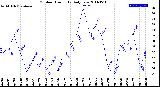 Milwaukee Weather Outdoor Humidity<br>Daily Low