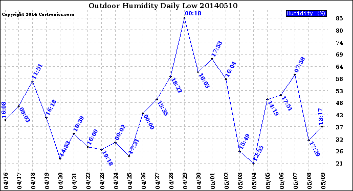 Milwaukee Weather Outdoor Humidity<br>Daily Low