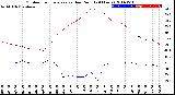 Milwaukee Weather Outdoor Temperature<br>vs Dew Point<br>(24 Hours)