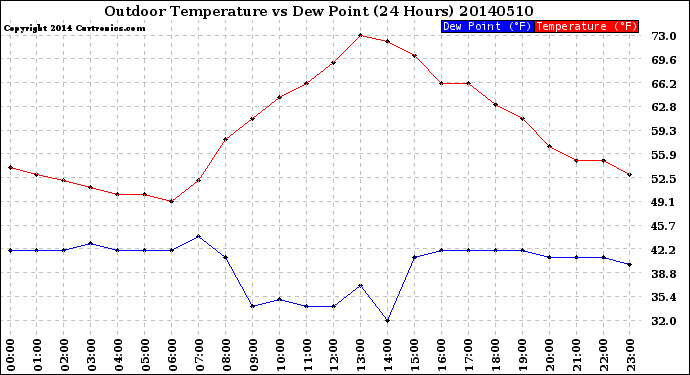 Milwaukee Weather Outdoor Temperature<br>vs Dew Point<br>(24 Hours)