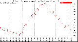 Milwaukee Weather Outdoor Temperature<br>per Hour<br>(24 Hours)