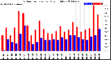 Milwaukee Weather Outdoor Temperature<br>Daily High/Low