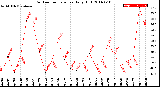 Milwaukee Weather Outdoor Temperature<br>Daily High