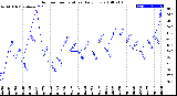 Milwaukee Weather Outdoor Temperature<br>Daily Low