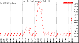 Milwaukee Weather Rain<br>By Day<br>(Inches)