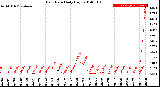 Milwaukee Weather Rain Rate<br>Daily High