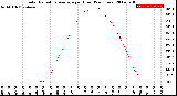 Milwaukee Weather Solar Radiation Average<br>per Hour<br>(24 Hours)