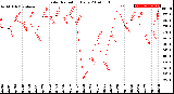 Milwaukee Weather Solar Radiation<br>Daily