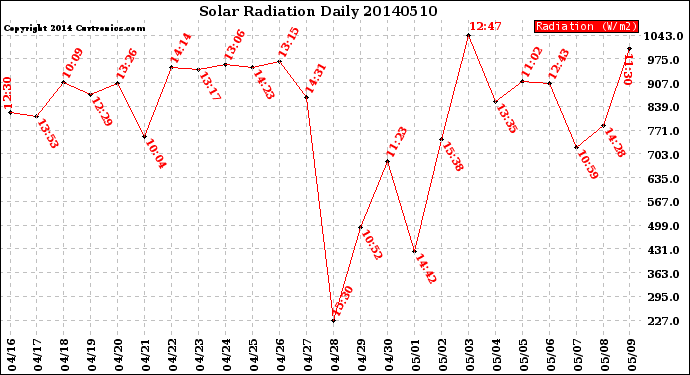 Milwaukee Weather Solar Radiation<br>Daily