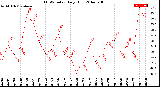 Milwaukee Weather THSW Index<br>Daily High