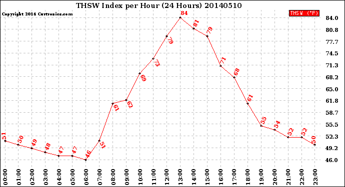 Milwaukee Weather THSW Index<br>per Hour<br>(24 Hours)