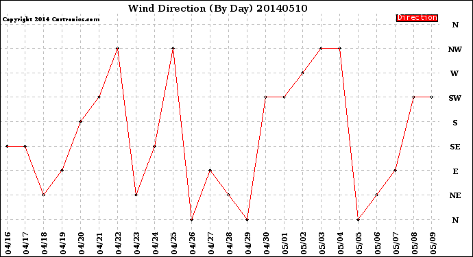 Milwaukee Weather Wind Direction<br>(By Day)