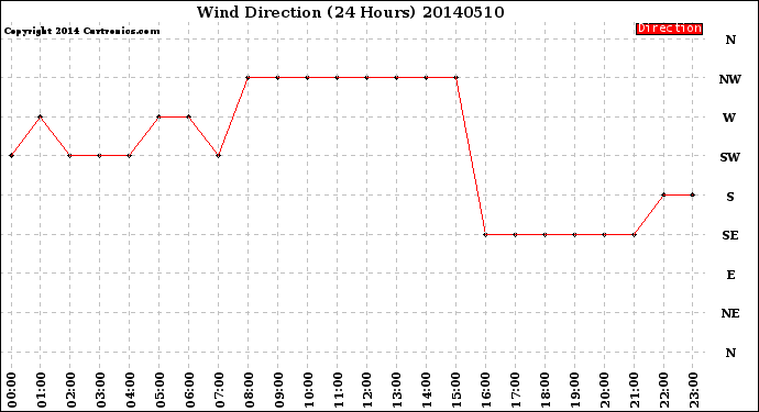 Milwaukee Weather Wind Direction<br>(24 Hours)