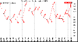 Milwaukee Weather Wind Speed<br>Daily High