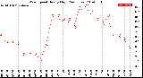 Milwaukee Weather Wind Speed<br>Hourly High<br>(24 Hours)